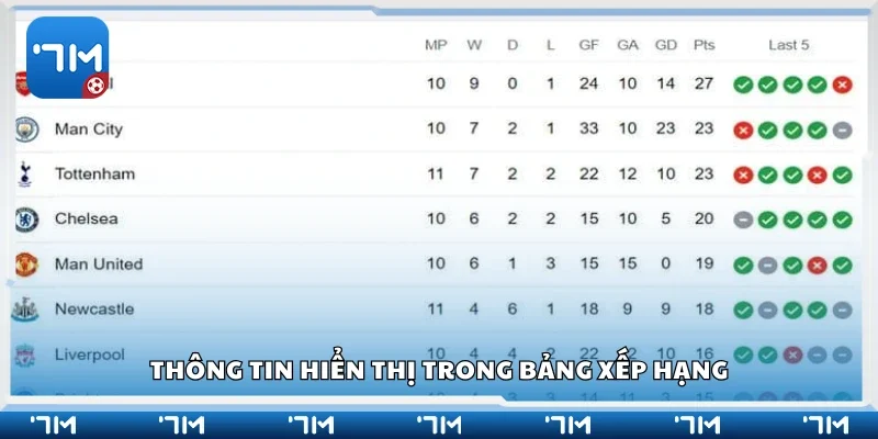 Các thông tin hiển thị trong bảng xếp hạng